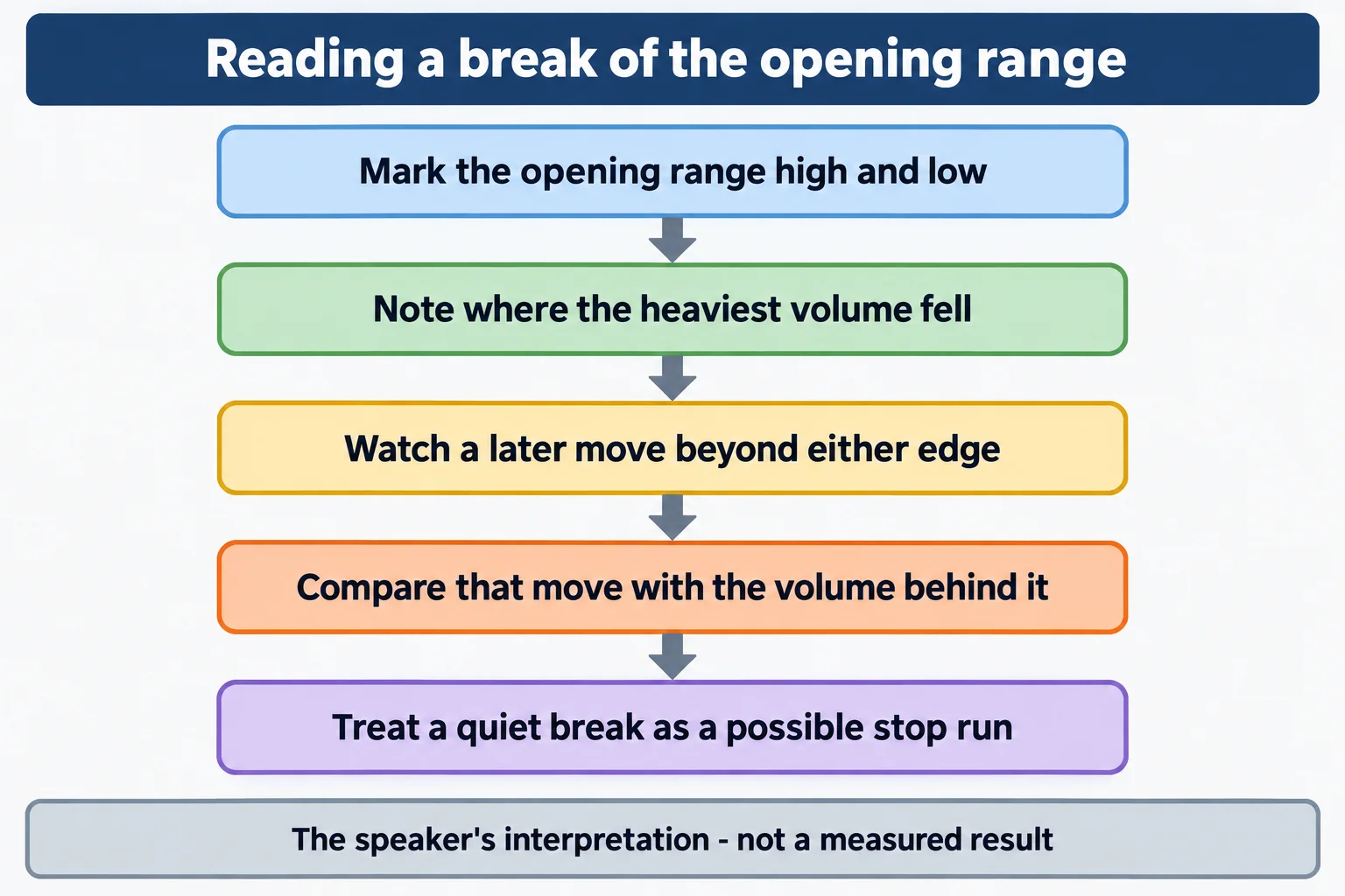 Five stacked labelled steps for reading a break of the opening range, from marking the range high and low through treating a quiet break as a possible stop run. AI-generated educational schematic; no prices, timestamps or performance data.