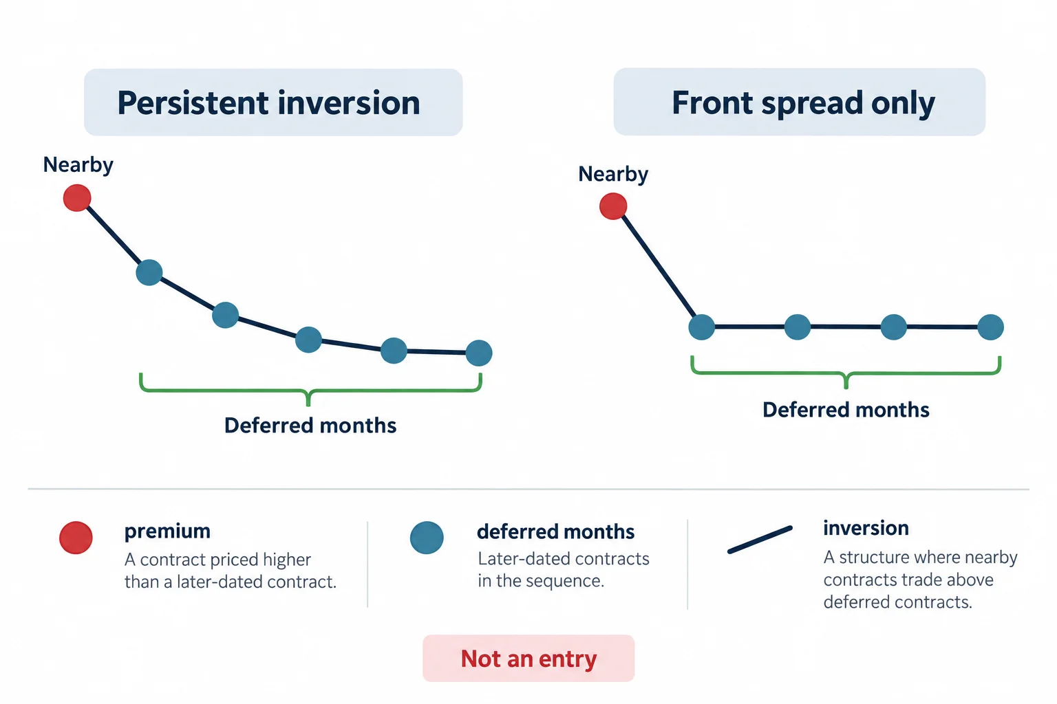 Two qualitative contract sequences compare an inversion across deferred months with one confined to the front spread.
