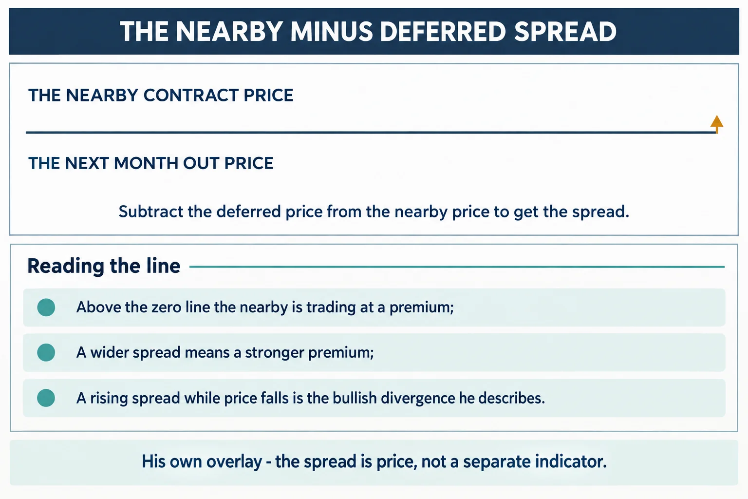 Educational infographic titled "THE NEARBY MINUS DEFERRED SPREAD". An upper panel shows THE NEARBY CONTRACT PRICE above a horizontal line and THE NEXT MONTH OUT PRICE below it, with the caption: Subtract the deferred price from the nearby price to get the spread. A lower panel headed "Reading the line" lists three statements: Above the zero line the nearby is trading at a premium; A wider spread means a stronger premium; A rising spread while price falls is the bullish divergence he describes. A footer band reads: His own overlay - the spread is price, not a separate indicator. Conceptual diagram only: no prices, no tickers, no dates, no numbers, no chart images, no market data.