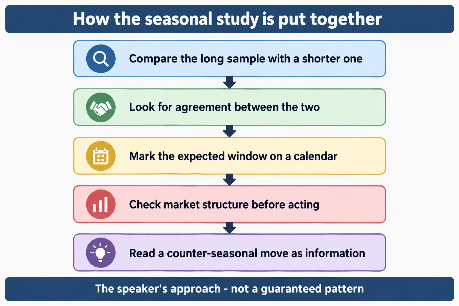 Five stacked labelled steps for building a seasonal study, from comparing a long sample with a shorter one through reading a counter-seasonal move as information. AI-generated educational schematic; no prices, dates or performance data.