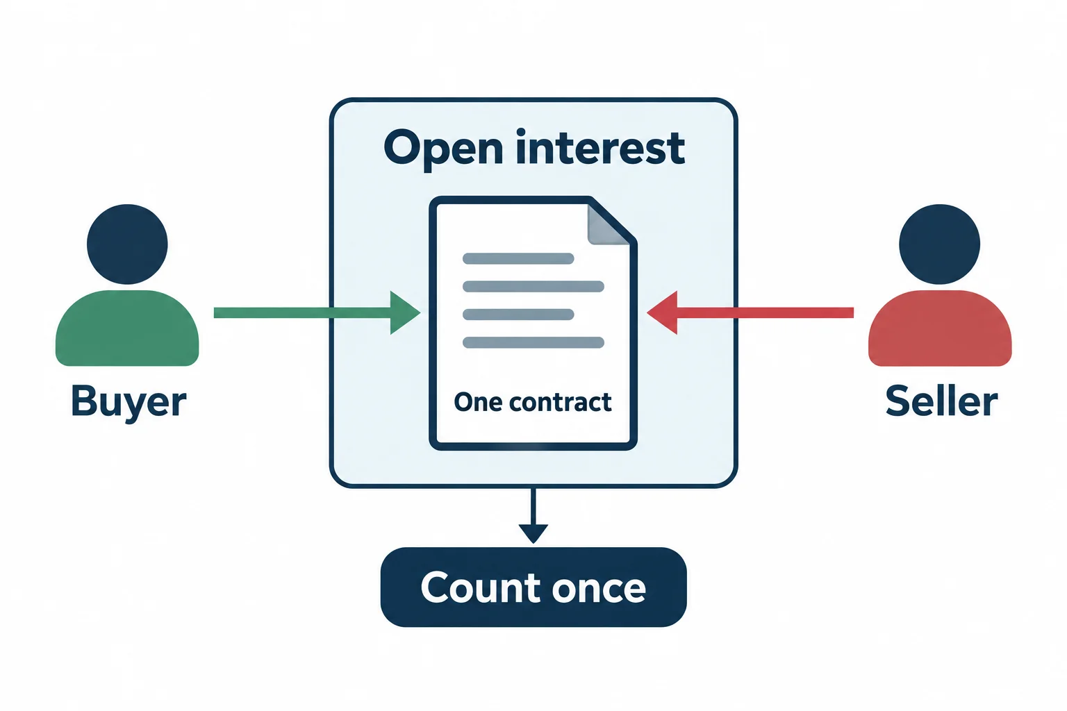 A buyer and seller connect to one outstanding contract counted once in open interest.