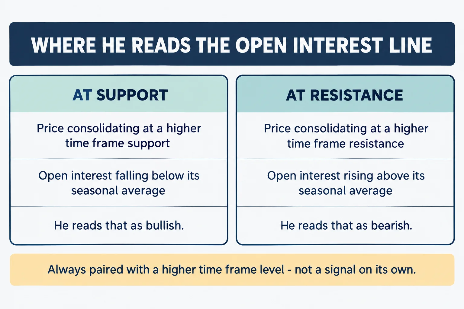 Educational infographic titled "WHERE HE READS THE OPEN INTEREST LINE". Left panel headed AT SUPPORT reads: Price consolidating at a higher time frame support; Open interest falling below its seasonal average; He reads that as bullish. Right panel headed AT RESISTANCE reads: Price consolidating at a higher time frame resistance; Open interest rising above its seasonal average; He reads that as bearish. Footer reads: Always paired with a higher time frame level - not a signal on its own. Conceptual diagram only: no prices, no tickers, no dates, no numbers, no chart images, no market data.