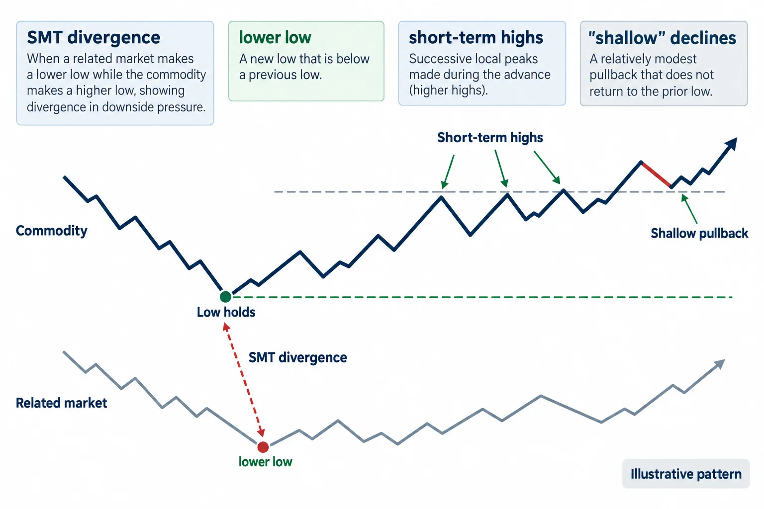 A schematic price path holds above a prior low, breaks a short-term high and makes a shallow pullback.