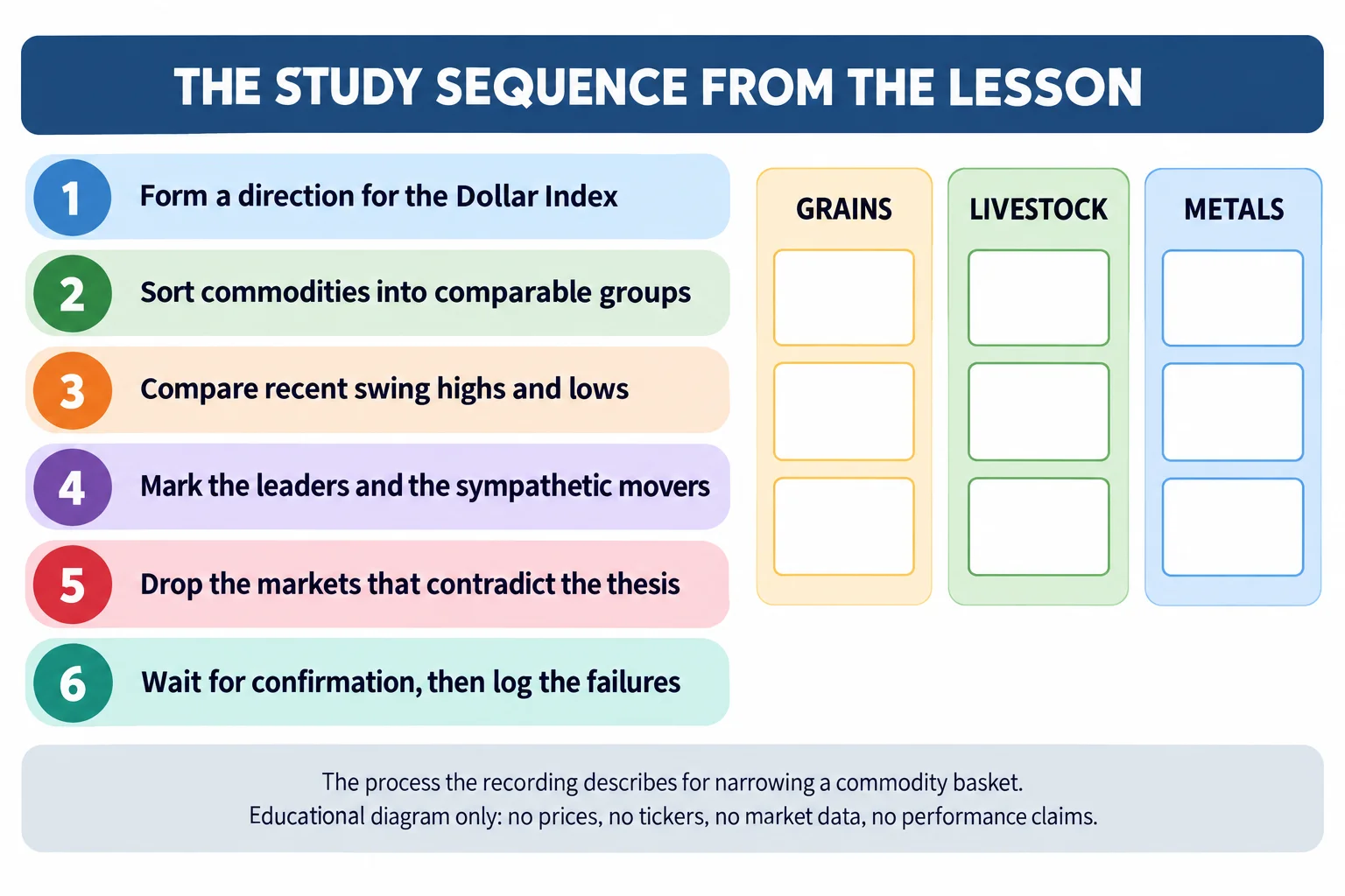 Educational infographic titled "THE STUDY SEQUENCE FROM THE LESSON". Six numbered rows read: 1 Form a direction for the Dollar Index; 2 Sort commodities into comparable groups; 3 Compare recent swing highs and lows; 4 Mark the leaders and the sympathetic movers; 5 Drop the markets that contradict the thesis; 6 Wait for confirmation, then log the failures. Beside the list are three group boxes labelled GRAINS, LIVESTOCK and METALS, each containing three empty squares. A footer reads: the process the recording describes for narrowing a commodity basket; educational diagram only, no prices, no tickers, no market data, no performance claims.