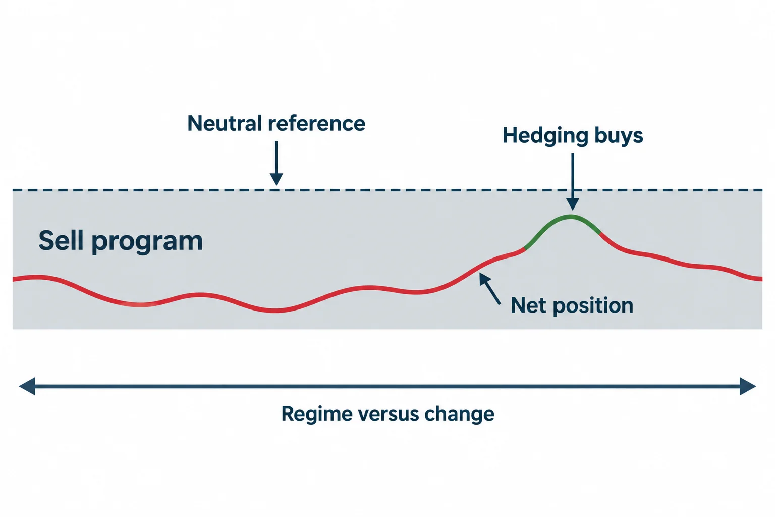A net-position schematic shows shorter-term hedging buys within a broader sell program.