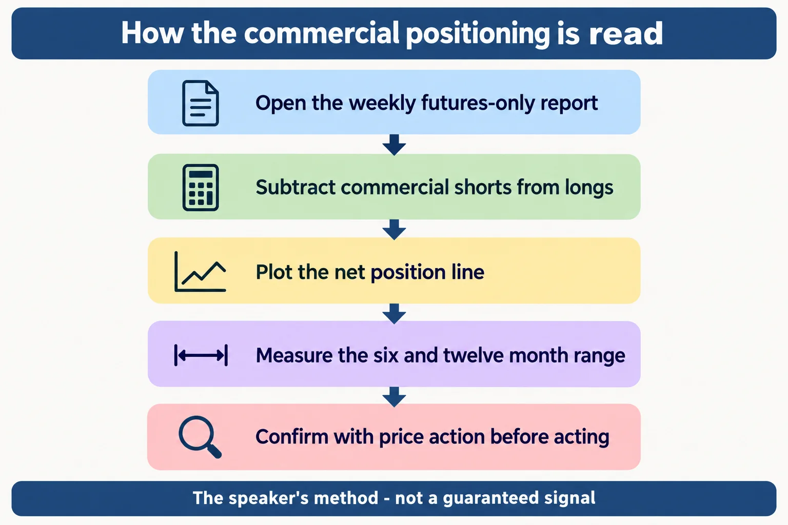 Five labelled steps for reading the weekly Commitment of Traders report, from opening the futures-only report through measuring the six and twelve month range to confirming with price action. AI-generated educational schematic; no prices, dates or performance data.