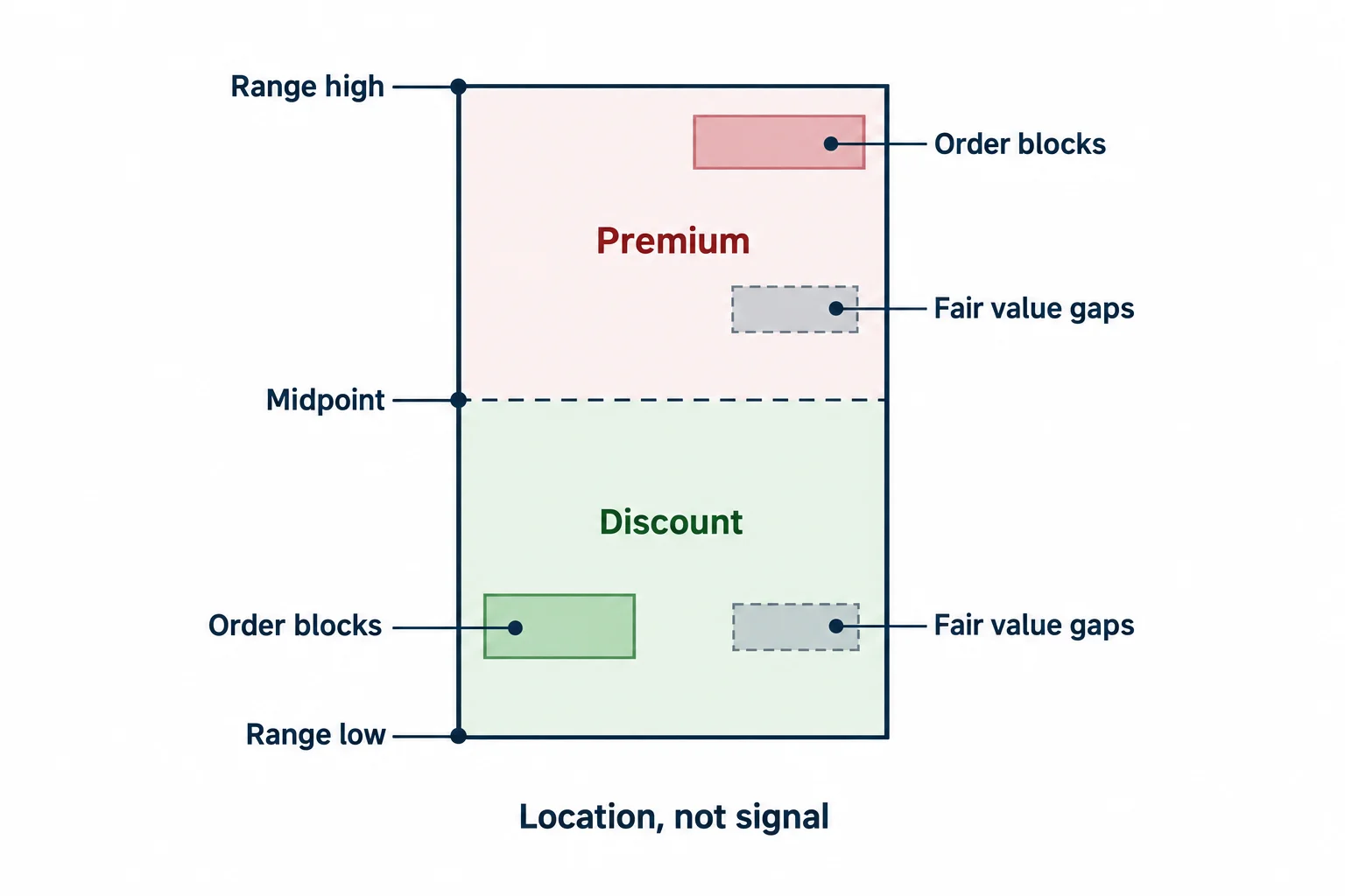 A range is divided into premium and discount halves with example reference areas marked inside.