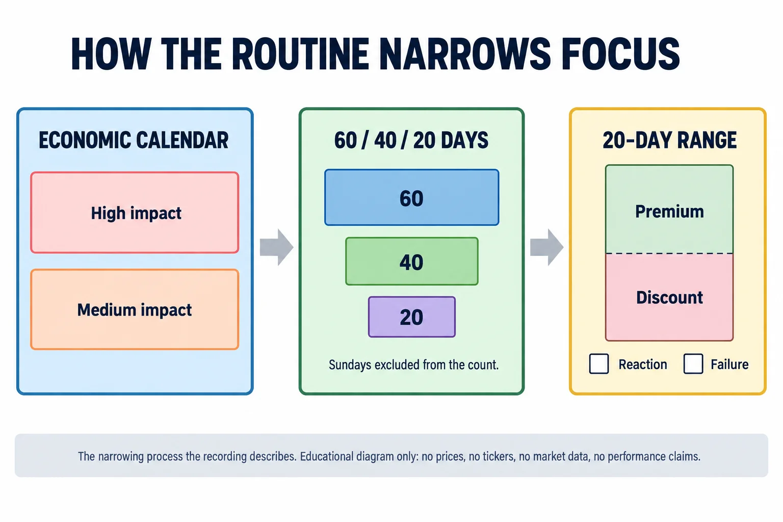 Educational infographic titled How the routine narrows focus. Three panels in a row. Panel one, ECONOMIC CALENDAR, lists High impact and Medium impact. Panel two, 60 / 40 / 20 DAYS, shows three stacked bars labelled 60, 40 and 20 with a note that Sundays are excluded from the count. Panel three, 20-DAY RANGE, shows one rectangle split by a dashed midline into Premium above and Discount below, with two empty tick boxes labelled Reaction and Failure. A footer reads: the narrowing process the recording describes; educational diagram only, no prices, no tickers, no market data, no performance claims.