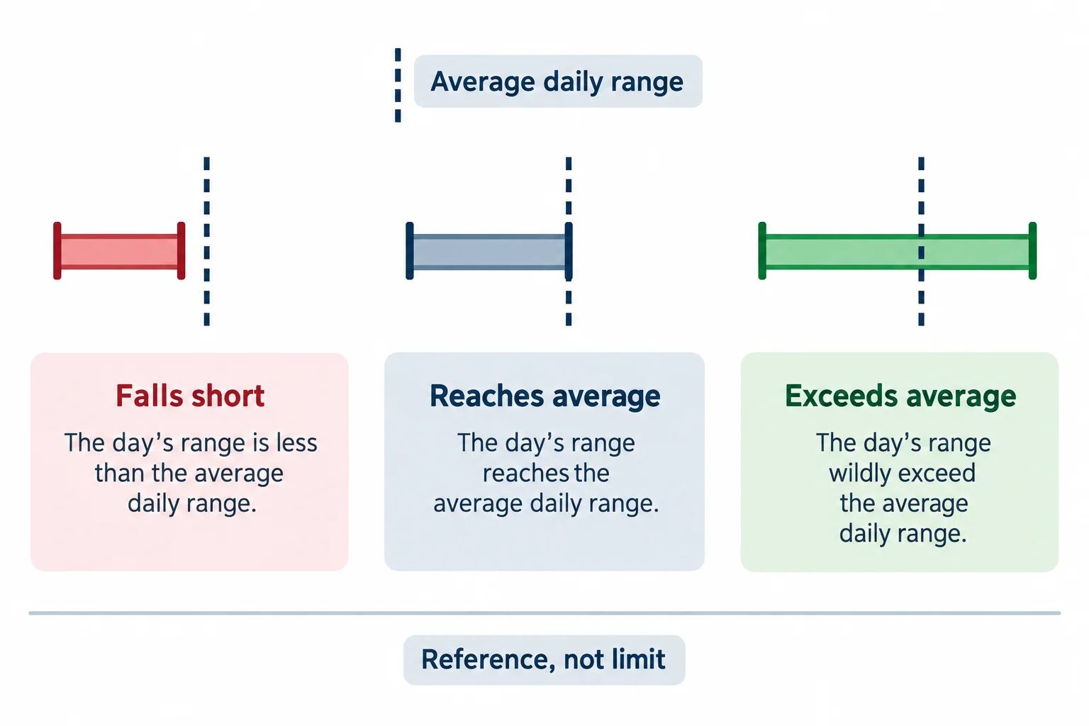 Three qualitative range bars fall short of, reach and exceed an average daily range reference.