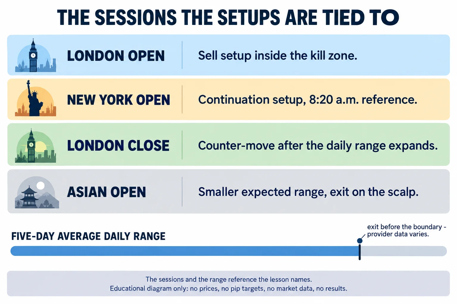 Educational infographic titled "THE SESSIONS THE SETUPS ARE TIED TO". Four stacked bands each carry a small decorative landmark drawing, a session name and one line: London Open - sell setup inside the kill zone; New York Open - continuation setup, 8:20 a.m. reference; London Close - counter-move after the daily range expands; Asian Open - smaller expected range, exit on the scalp. Below the bands a horizontal bar is labelled five-day average daily range, with an annotation reading exit before the boundary, provider data varies. A footer reads: educational diagram only, no prices, no pip targets, no market data, no results.