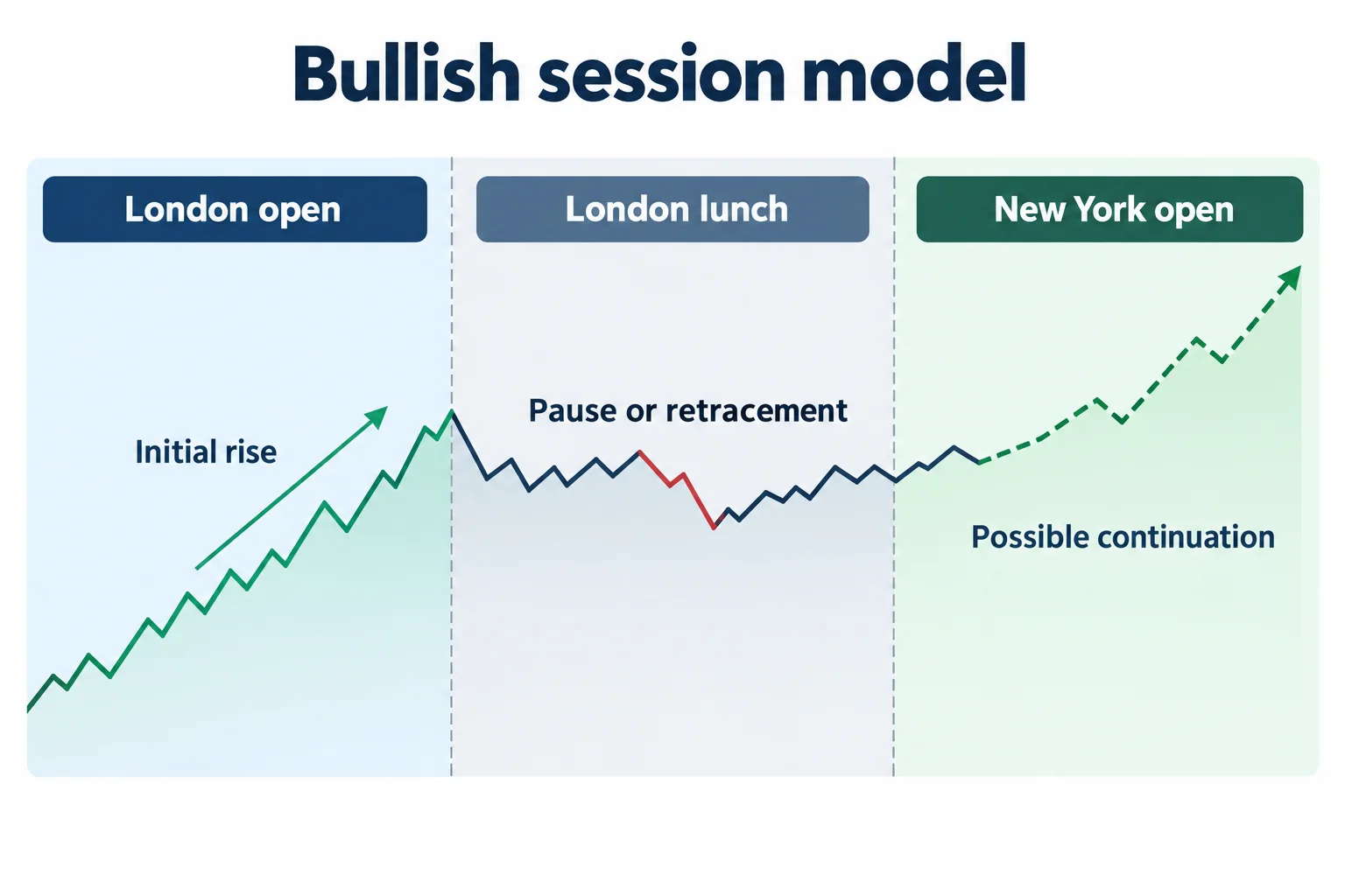 A conceptual bullish session sequence shows a London rise, a lunch pause and possible New York continuation.