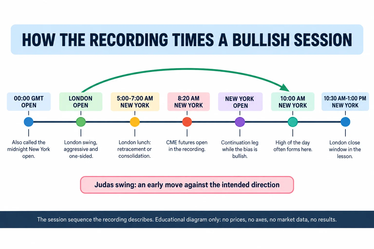 Educational infographic titled HOW THE RECORDING TIMES A BULLISH SESSION. A horizontal timeline runs left to right through seven labelled points, each with a one-line note underneath: 00:00 GMT OPEN, noted as also called the midnight New York open; LONDON OPEN, noted as the London swing, aggressive and one-sided; 5:00-7:00 AM NEW YORK, noted as London lunch with retracement or consolidation; 8:20 AM NEW YORK, noted as the CME futures open in the recording; NEW YORK OPEN, noted as the continuation leg while the bias is bullish; 10:00 AM NEW YORK, noted as the point where the high of the day often forms; and 10:30 AM-1:00 PM NEW YORK, noted as the London close window in the lesson. A curved arrow arcs from the London open label toward the 10:00 AM label. Below the timeline a callout reads: Judas swing, an early move against the intended direction. A footer band reads: the session sequence the recording describes, educational diagram only, no prices, no axes, no market data, no results.