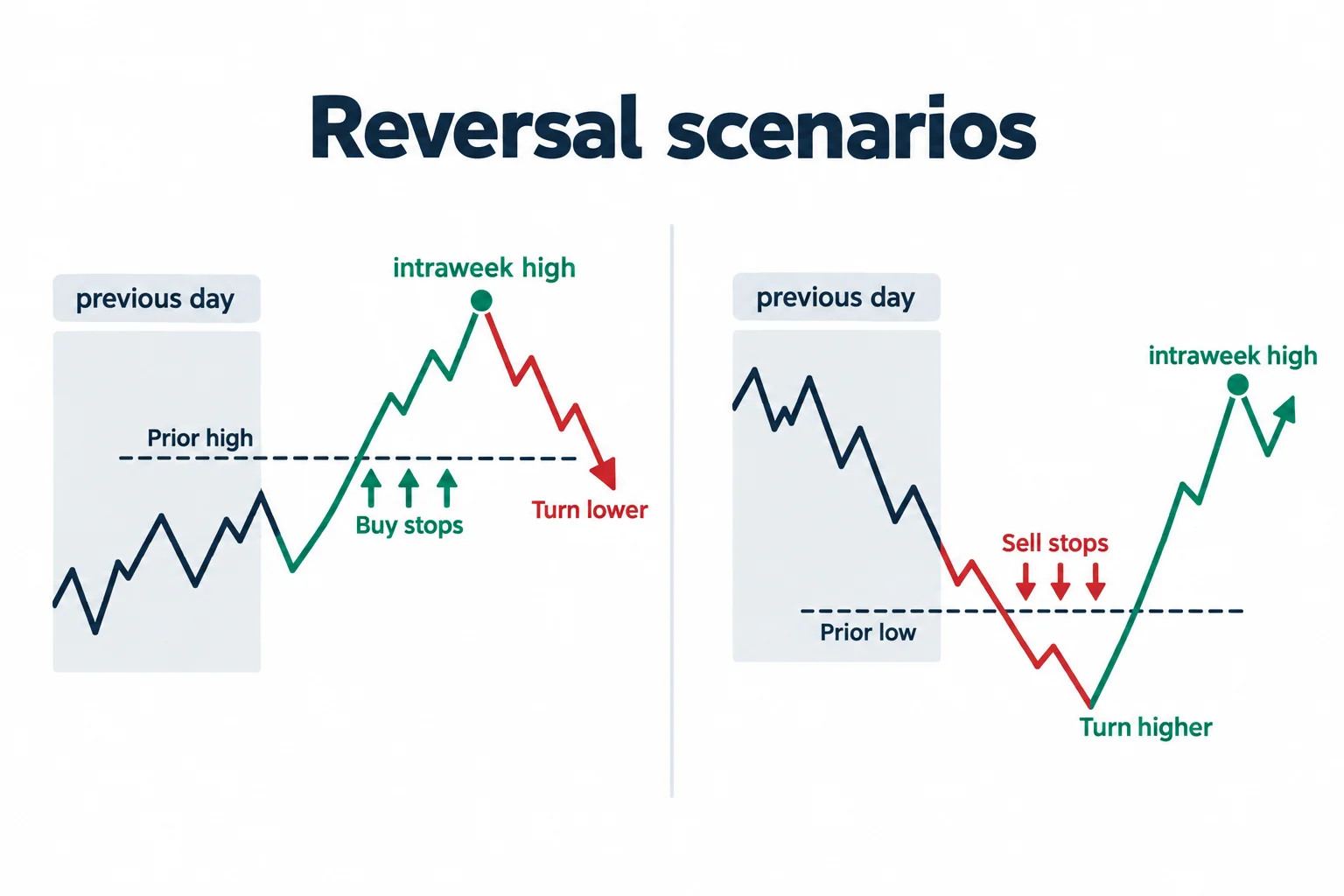 Two mirrored schematics show runs beyond prior highs and lows followed by reversals.
