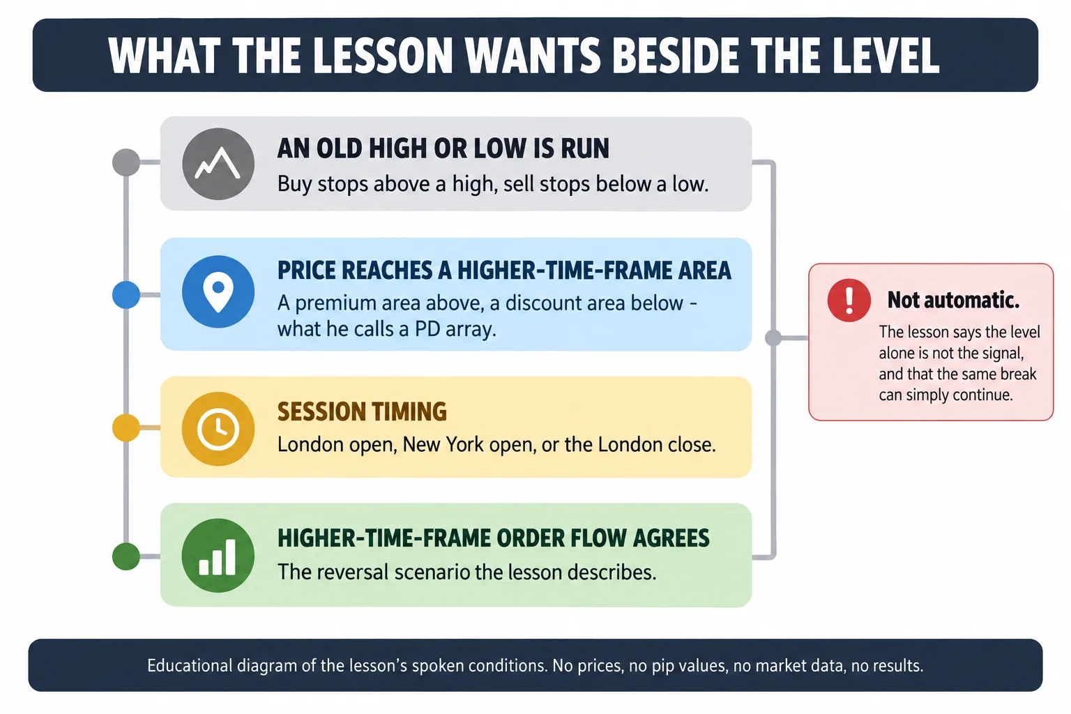 Educational infographic titled "WHAT THE LESSON WANTS BESIDE THE LEVEL". Four stacked steps read "AN OLD HIGH OR LOW IS RUN - buy stops above a high, sell stops below a low"; "PRICE REACHES A HIGHER-TIME-FRAME AREA - a premium area above, a discount area below, what he calls a PD array"; "SESSION TIMING - London open, New York open, or the London close"; and "HIGHER-TIME-FRAME ORDER FLOW AGREES - the reversal scenario the lesson describes". A side note reads "Not automatic - the lesson says the level alone is not the signal, and that the same break can simply continue". Footer reads: educational diagram of the lesson's spoken conditions, no prices, no pip values, no market data, no results. Conceptual diagram only: no candlesticks, no numeric axes, no price or pip values, no chart data.