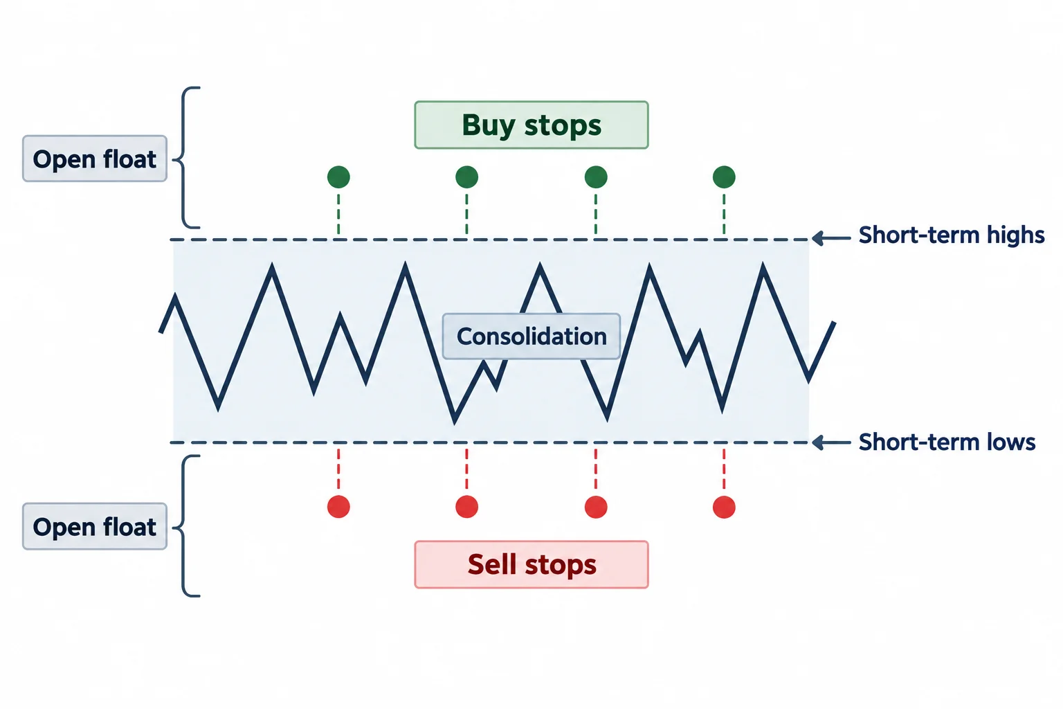 A sideways range is bracketed by buy stops above its highs and sell stops below its lows.