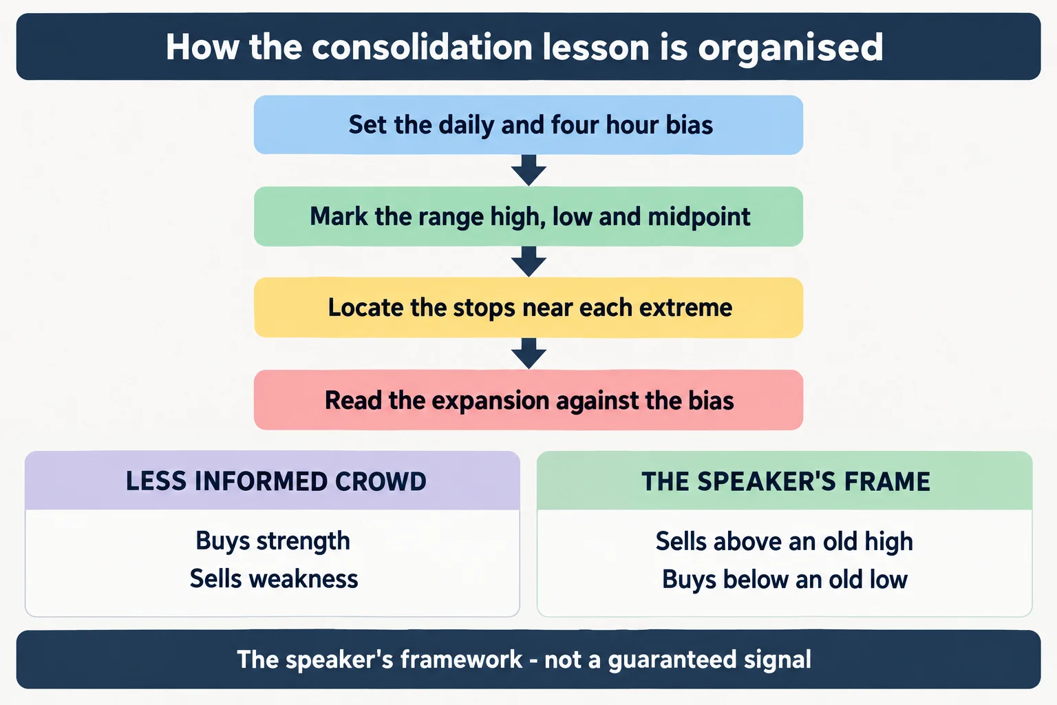 Four labelled steps for reading a consolidation against higher time frame bias, plus a comparison of how the less informed crowd and the speaker treat the range extremes. AI-generated educational schematic; no prices, dates or performance data.