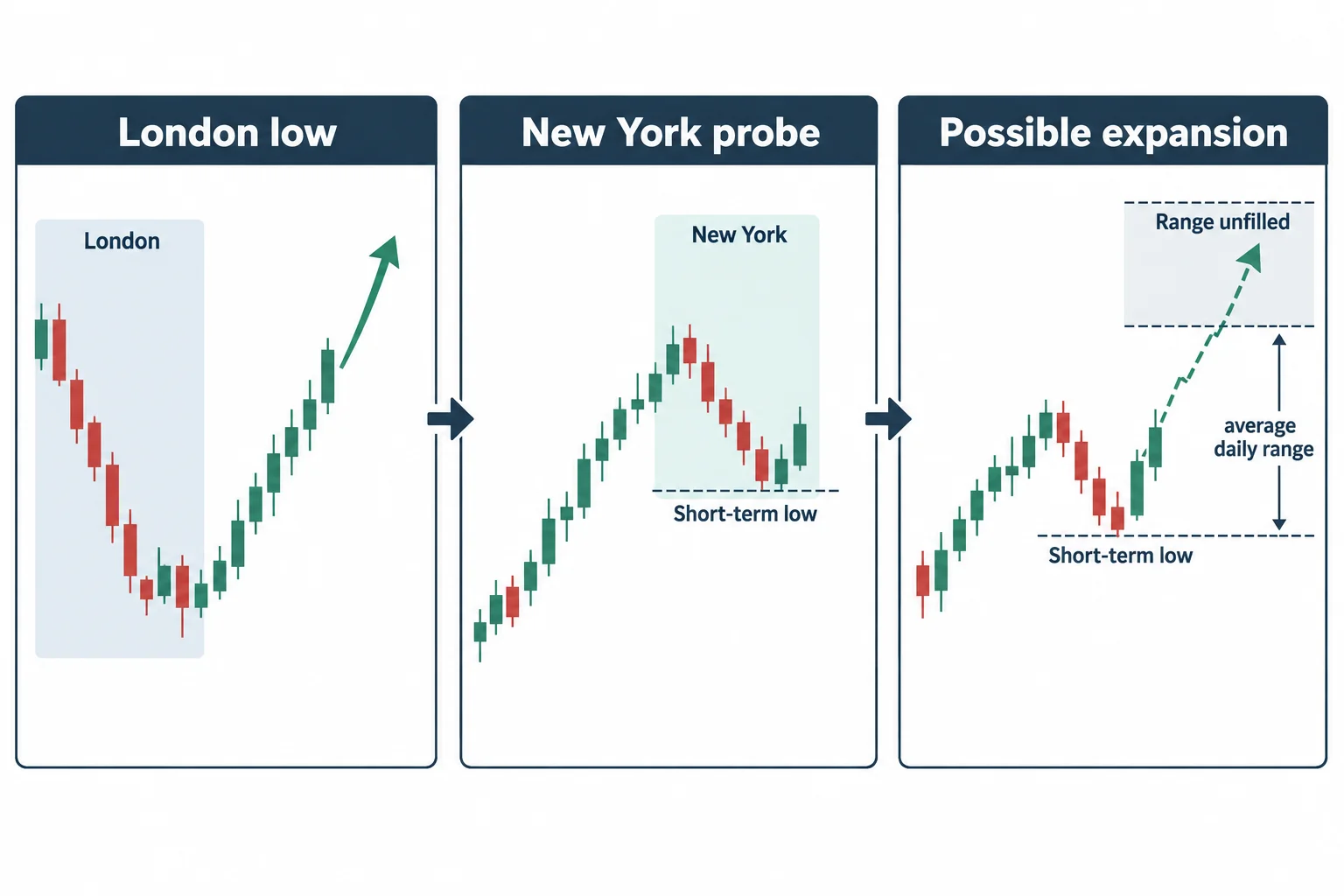 Three schematic panels show a London low, a New York probe below a local low and possible upward expansion.