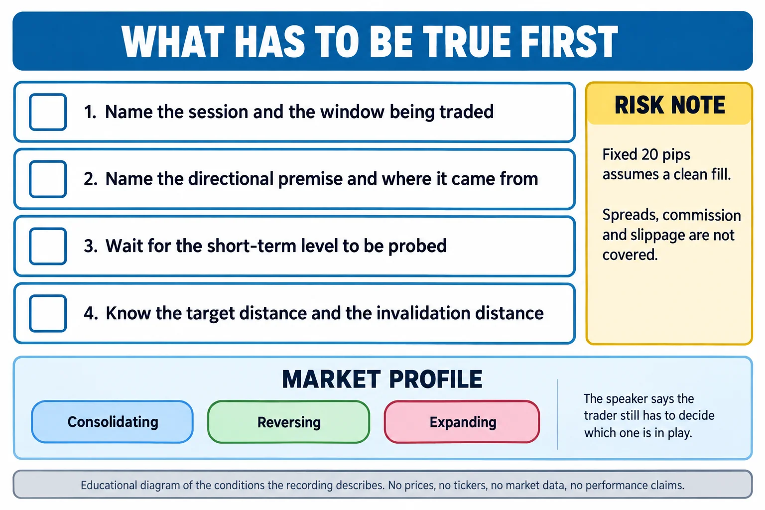 Educational infographic titled What has to be true first. Four numbered checklist rows with empty tick boxes read: 1 Name the session and the window being traded; 2 Name the directional premise and where it came from; 3 Wait for the short-term level to be probed; 4 Know the target distance and the invalidation distance. A MARKET PROFILE panel holds three unselected pills labelled Consolidating, Reversing and Expanding with the note that the speaker says the trader still has to decide which one is in play. A RISK NOTE box reads: fixed 20 pips assumes a clean fill; spreads, commission and slippage are not covered. A footer reads: educational diagram of the conditions the recording describes; no prices, no tickers, no market data, no performance claims.