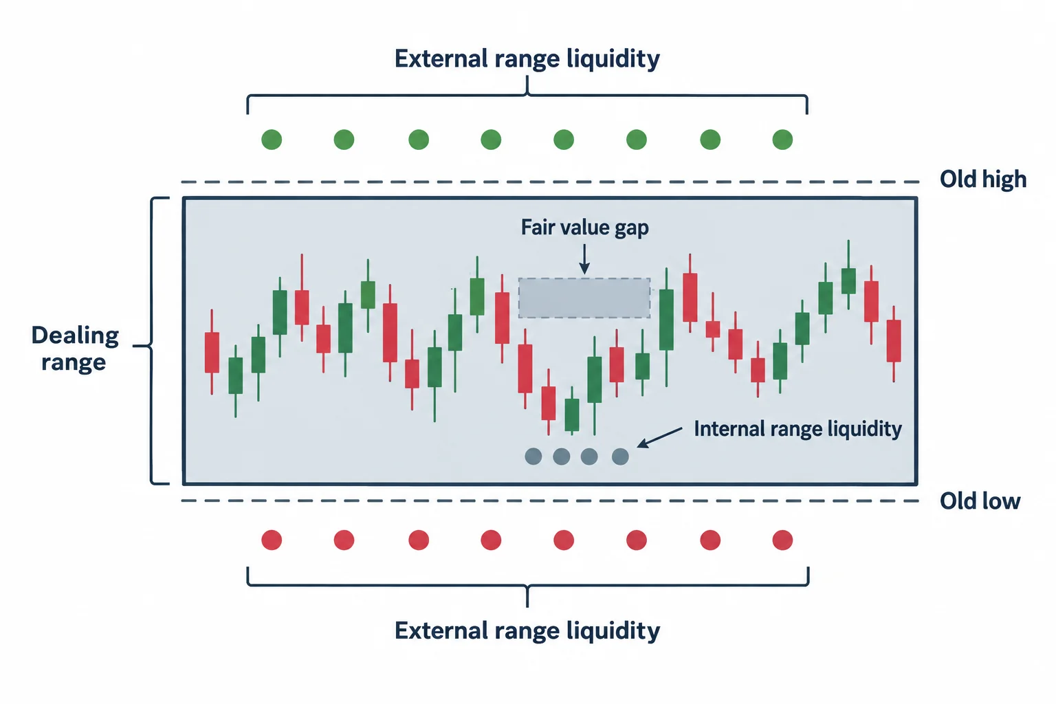 A dealing-range schematic distinguishes internal reference areas from liquidity beyond its high and low.