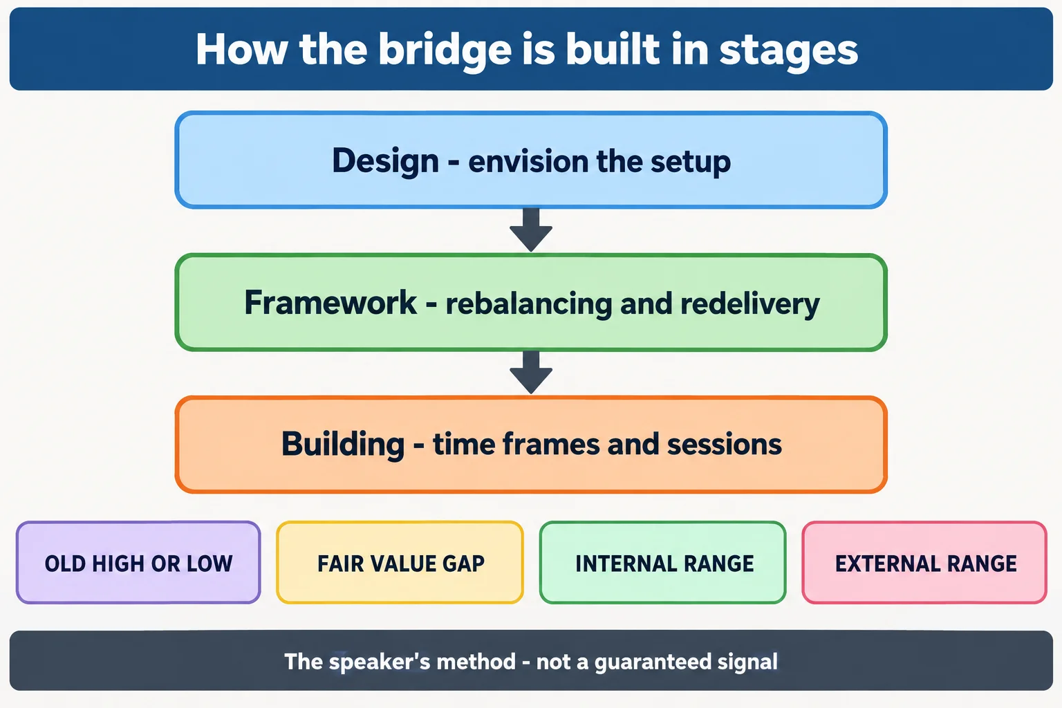 Three labelled stages of the bridge analogy - design, framework and building - above four tags reading old high or low, fair value gap, internal range and external range. AI-generated educational schematic; no prices, dates or performance data.