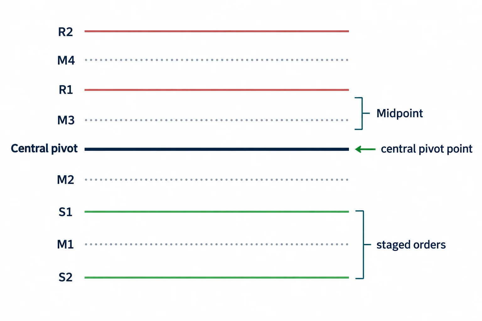 A pivot ladder places named midpoint levels between the central pivot and adjacent support and resistance levels.