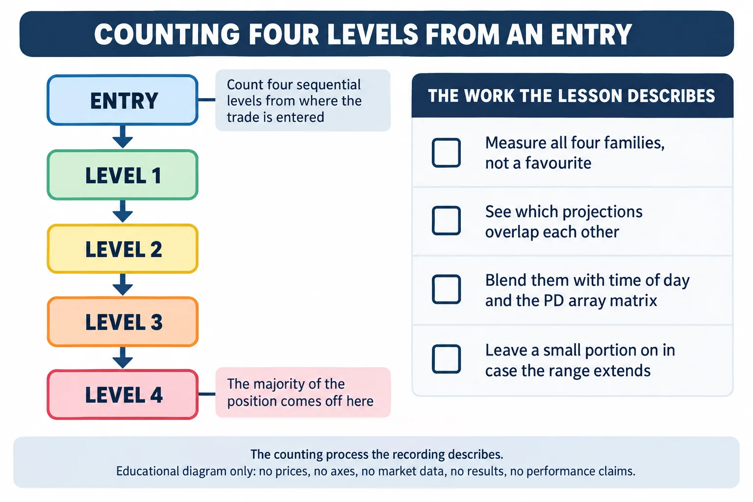 Educational infographic titled COUNTING FOUR LEVELS FROM AN ENTRY. A vertical ladder runs down the left: a box labelled ENTRY, then four boxes labelled LEVEL 1, LEVEL 2, LEVEL 3 and LEVEL 4 joined by downward arrows. A note beside ENTRY reads Count four sequential levels from where the trade is entered, and a note beside LEVEL 4 reads The majority of the position comes off here. To the right a checklist headed THE WORK THE LESSON DESCRIBES lists four rows: Measure all four families, not a favourite; See which projections overlap each other; Blend them with time of day and the PD array matrix; Leave a small portion on in case the range extends. A footer reads the counting process the recording describes, educational diagram only, no prices, no axes, no market data, no results, no performance claims.