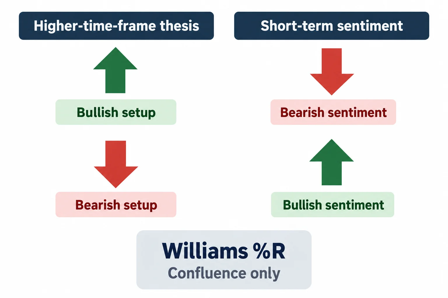 Paired arrows show short-term sentiment opposing the higher-time-frame thesis in the two setup directions.