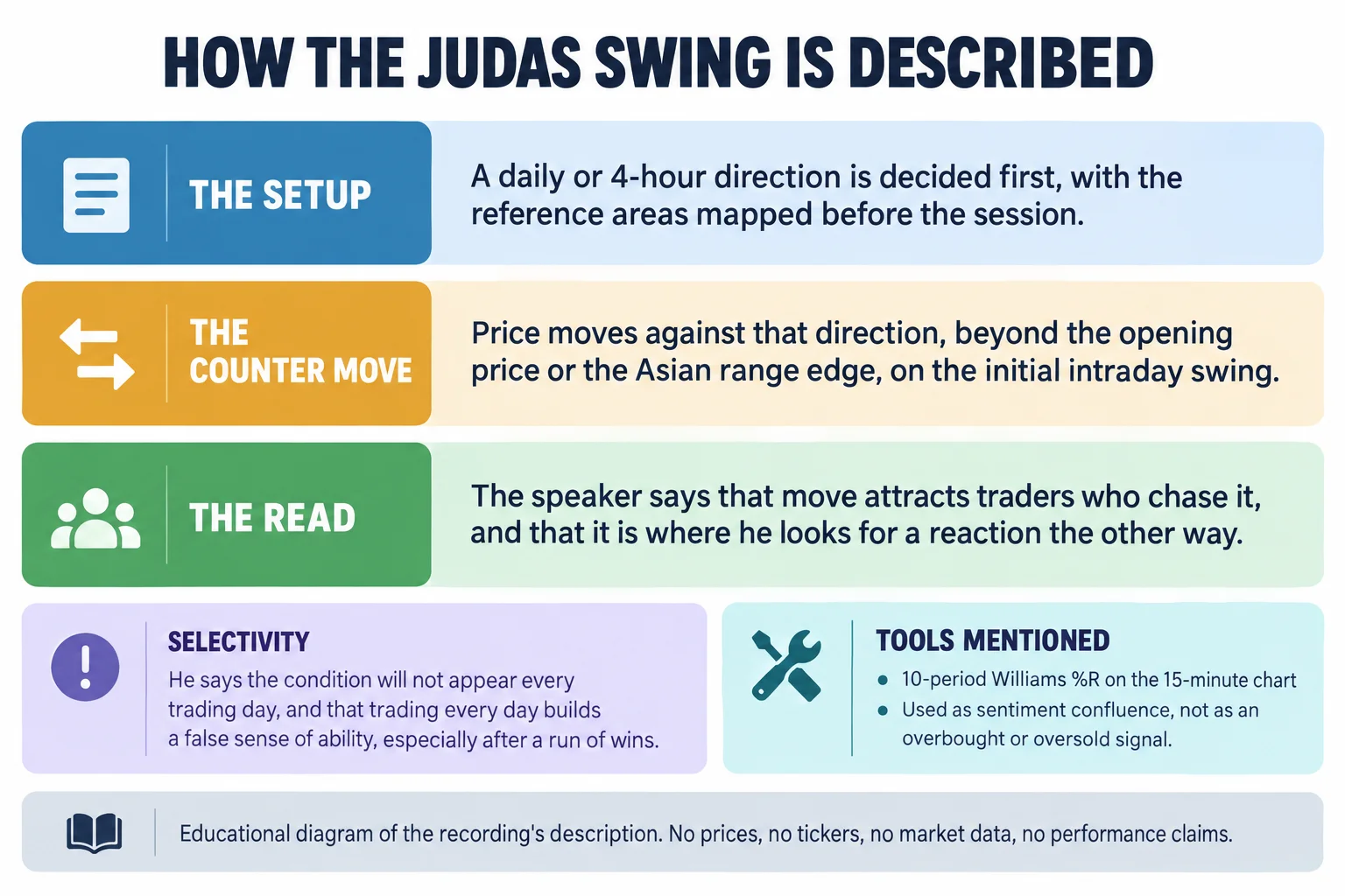 Educational infographic titled How the Judas swing is described. Row one, The setup: a daily or 4-hour direction is decided first, with the reference areas mapped before the session. Row two, The counter move: price moves against that direction, beyond the opening price or the Asian range edge, on the initial intraday swing. Row three, The read: the speaker says that move attracts traders who chase it, and that it is where he looks for a reaction the other way. A Selectivity panel reads: he says the condition will not appear every trading day, and that trading every day builds a false sense of ability, especially after a run of wins. A Tools mentioned box lists: 10-period Williams %R on the 15-minute chart; used as sentiment confluence, not as an overbought or oversold signal. A footer reads: educational diagram of the recording's description; no prices, no tickers, no market data, no performance claims.