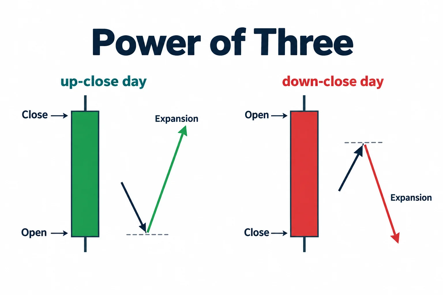 Two mirrored daily candles show opening near one extreme and closing near the other after expansion.