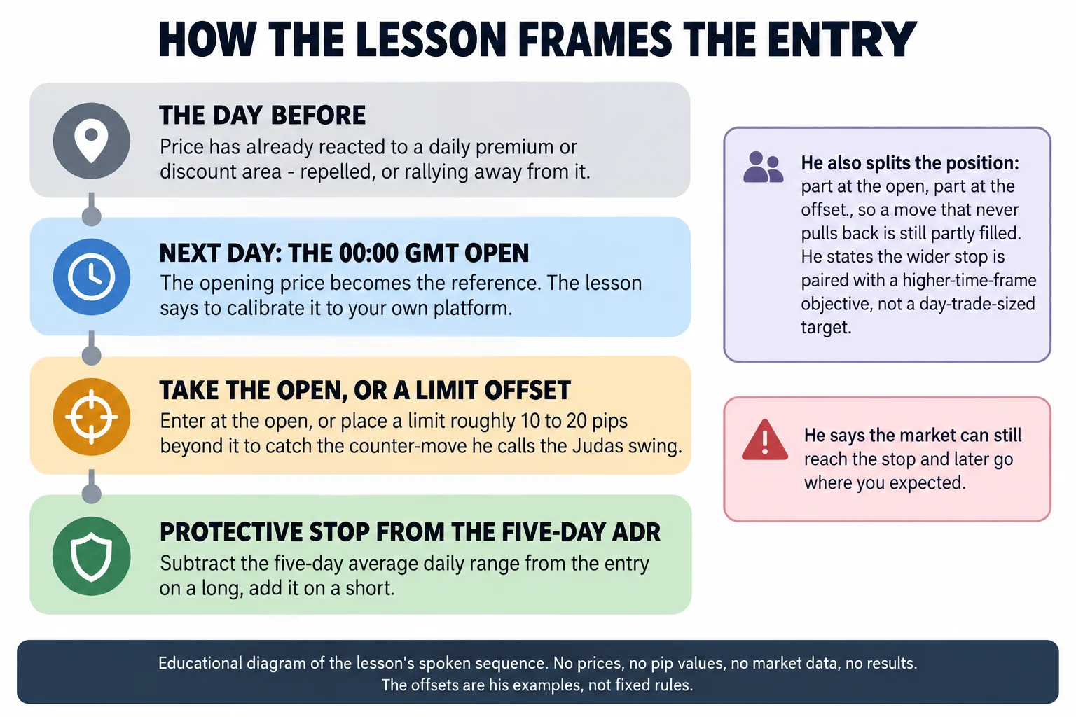 Educational infographic titled "HOW THE LESSON FRAMES THE ENTRY". Four stacked steps read "THE DAY BEFORE - price has already reacted to a daily premium or discount area, repelled or rallying away from it"; "NEXT DAY: THE 00:00 GMT OPEN - the opening price becomes the reference, and the lesson says to calibrate it to your own platform"; "TAKE THE OPEN, OR A LIMIT OFFSET - enter at the open, or place a limit roughly 10 to 20 pips beyond it to catch the counter-move he calls the Judas swing"; and "PROTECTIVE STOP FROM THE FIVE-DAY ADR - subtract the five-day average daily range from the entry on a long, add it on a short". Side notes read "he also splits the position: part at the open, part at the offset, so a move that never pulls back is still partly filled" and "he says the market can still reach the stop and later go where you expected". Footer reads: educational diagram of the lesson's spoken sequence, no prices, no pip values, no market data, no results, the offsets are his examples, not fixed rules. The only numbers in the image are the 00:00 GMT reference and the speaker's own 10 to 20 pip offset example; no ADR value is shown. Conceptual diagram only: no candlesticks, no numeric axes, no price values, no chart data.