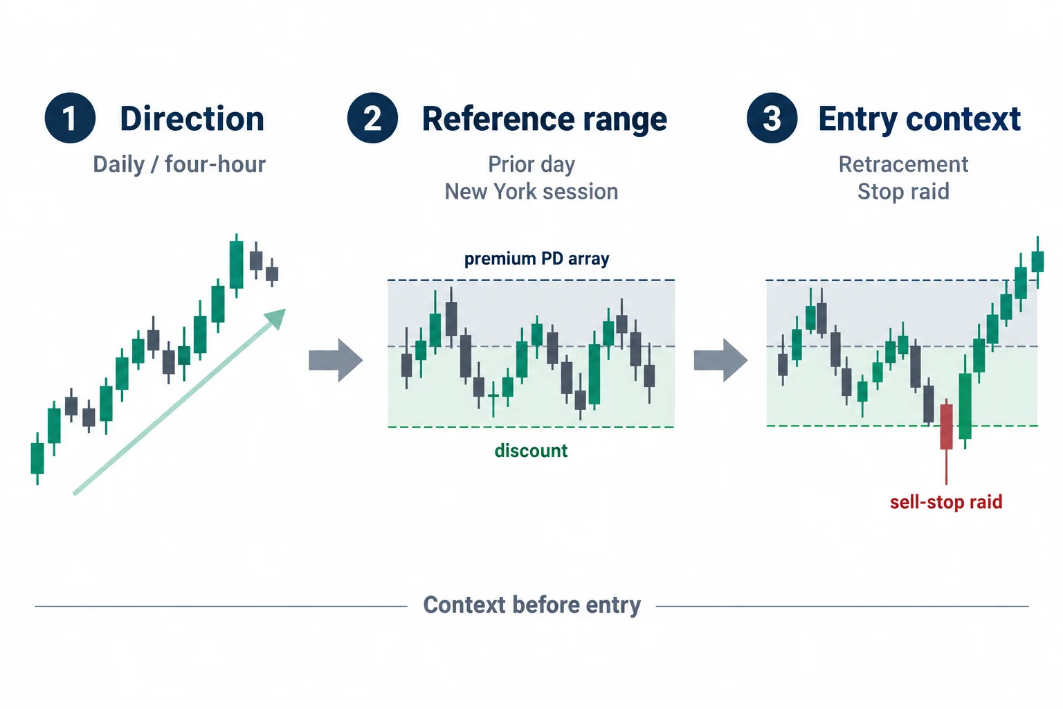A three-step diagram places higher-time-frame direction before reference ranges and entry context.