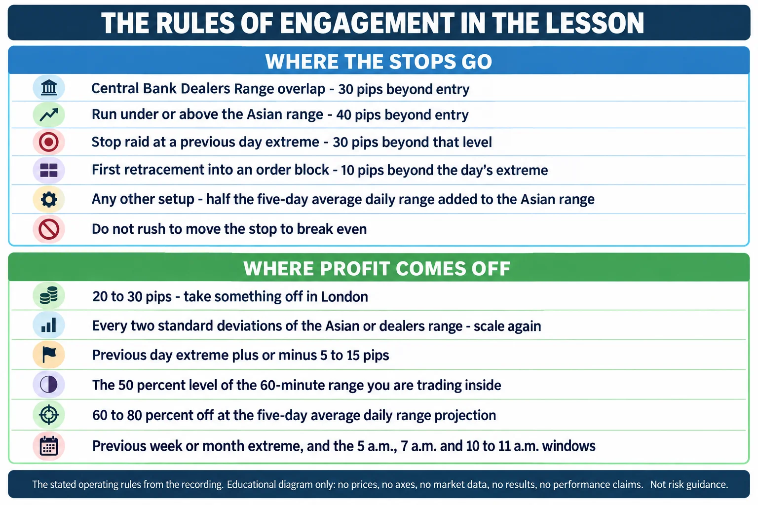 Educational infographic titled The rules of engagement in the lesson. Upper panel headed Where the stops go lists six rows: Central Bank Dealers Range overlap, 30 pips beyond entry; run under or above the Asian range, 40 pips beyond entry; stop raid at a previous day extreme, 30 pips beyond that level; first retracement into an order block, 10 pips beyond the day’s extreme; any other setup, half the five-day average daily range added to the Asian range; and do not rush to move the stop to break even. Lower panel headed Where profit comes off lists six rows: 20 to 30 pips, take something off in London; every two standard deviations of the Asian or dealers range, scale again; previous day extreme plus or minus 5 to 15 pips; the 50 percent level of the 60-minute range being traded inside; 60 to 80 percent off at the five-day average daily range projection; and the previous week or month extreme with the 5 a.m., 7 a.m. and 10 to 11 a.m. windows. A footer reads the stated operating rules from the recording, educational diagram only, no prices, no axes, no market data, no results, no performance claims, and not risk guidance.