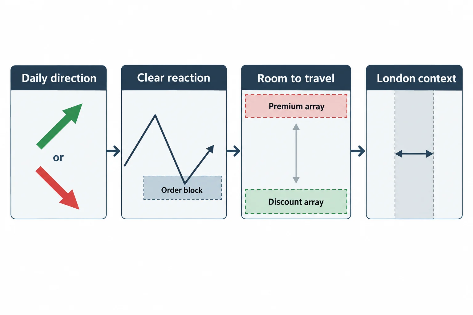 A process diagram links daily direction, a clear reaction and room to the opposing array with London-session context.