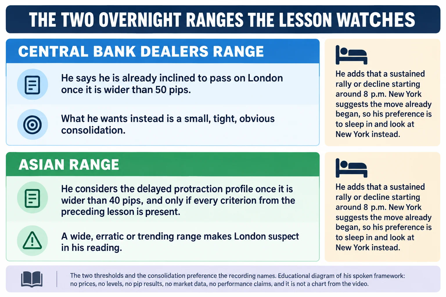 Educational infographic titled "THE TWO OVERNIGHT RANGES THE LESSON WATCHES". Two stacked panels. The upper panel is headed "CENTRAL BANK DEALERS RANGE" and reads "He says he is already inclined to pass on London once it is wider than 50 pips" and "What he wants instead is a small, tight, obvious consolidation". The lower panel is headed "ASIAN RANGE" and reads "He considers the delayed protraction profile once it is wider than 40 pips, and only if every criterion from the preceding lesson is present" and "A wide, erratic or trending range makes London suspect in his reading". A side note reading "He adds that a sustained rally or decline starting around 8 p.m. New York suggests the move already began, so his preference is to sleep in and look at New York instead" appears twice in the image, once beside each panel. A footer reads: the two thresholds and the consolidation preference the recording names; educational diagram of his spoken framework, no prices, no levels, no pip results, no market data, no performance claims, and it is not a chart from the video. The only figures in the image are the speaker's own 50-pip and 40-pip thresholds and the 8 p.m. New York time reference. Conceptual diagram only: no candlesticks, no numeric axes, no price values, no chart data.