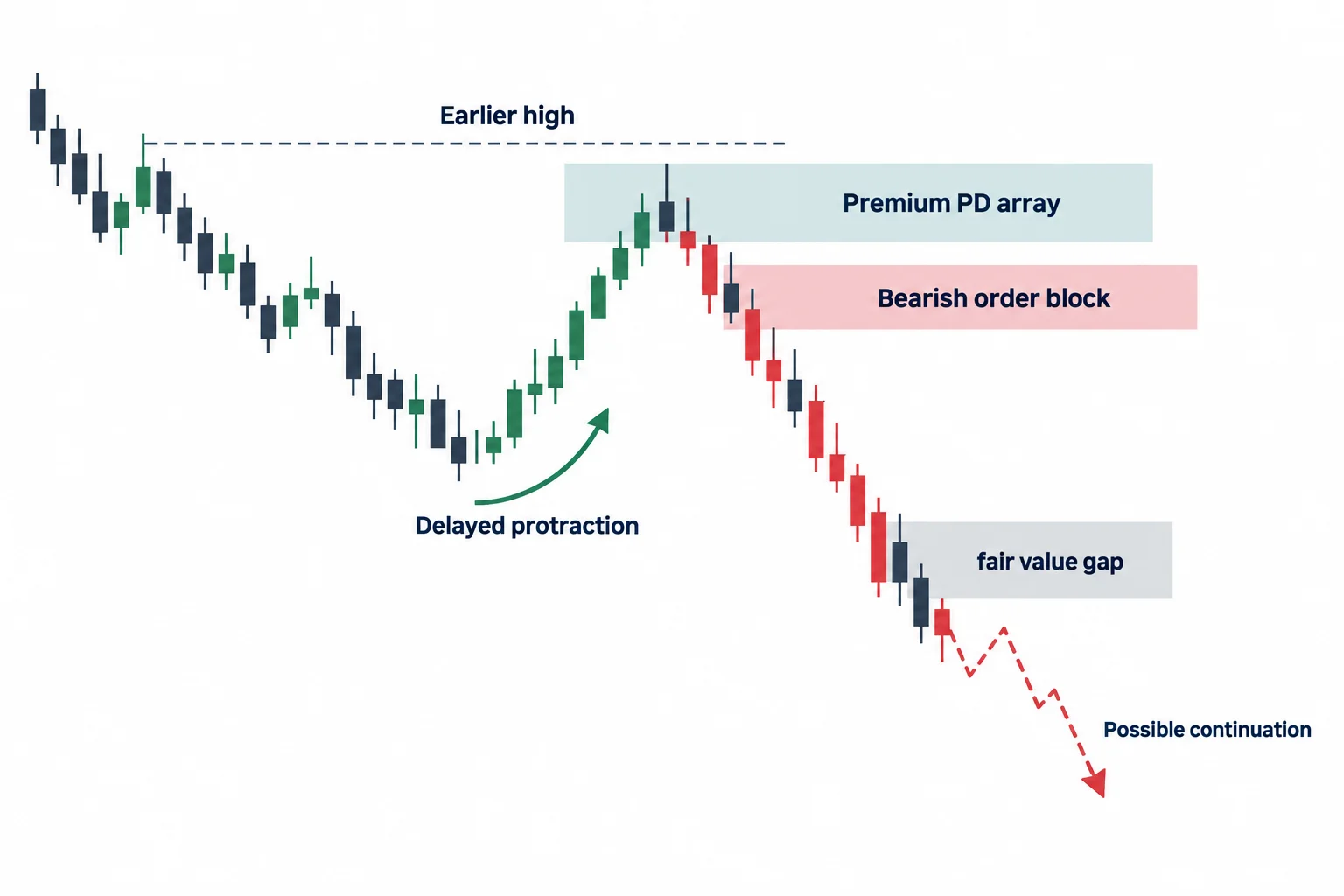 A delayed bearish protraction schematic shows a rally into a premium array below an earlier high.