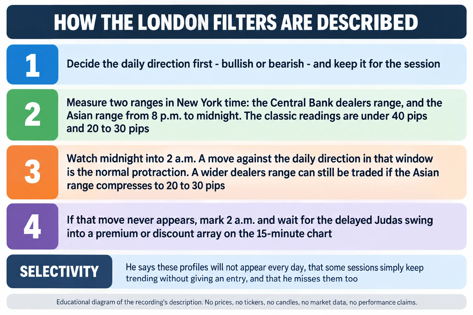 Educational infographic titled How the London filters are described, with four numbered rows. Row 1: decide the daily direction first, bullish or bearish, and keep it for the session. Row 2: measure two ranges in New York time, the Central Bank dealers range and the Asian range from 8 p.m. to midnight, with classic readings under 40 pips and 20 to 30 pips. Row 3: watch midnight into 2 a.m.; a move against the daily direction in that window is the normal protraction, and a wider dealers range can still be traded if the Asian range compresses to 20 to 30 pips. Row 4: if that move never appears, mark 2 a.m. and wait for the delayed Judas swing into a premium or discount array on the 15-minute chart. A Selectivity panel reads that he says these profiles will not appear every day, that some sessions simply keep trending without giving an entry, and that he misses them too. A footer band reads that the diagram contains no prices, tickers, candles, market data or performance claims.