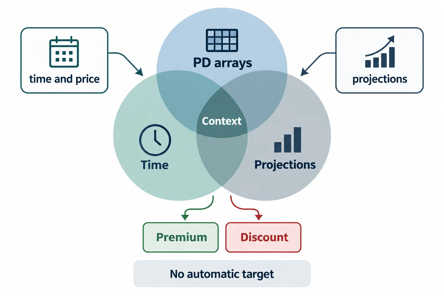 Overlapping circles show PD-array context, time and range projections being considered together.