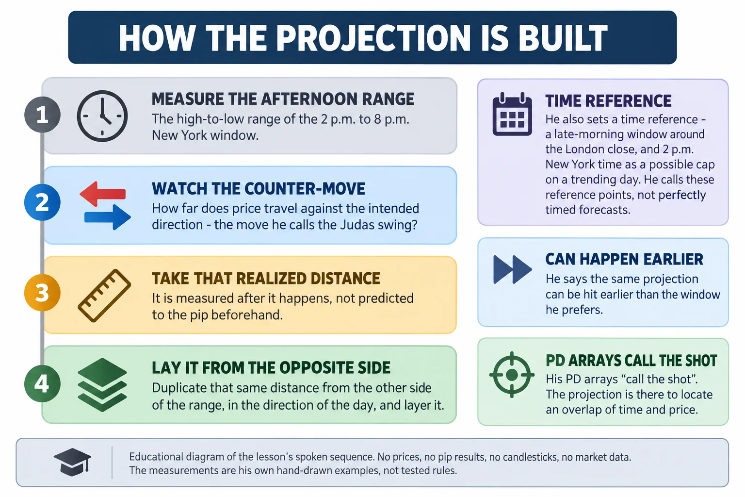 Educational infographic titled "HOW THE PROJECTION IS BUILT". Four stacked steps read "MEASURE THE AFTERNOON RANGE - the high-to-low range of the 2 p.m. to 8 p.m. New York window"; "WATCH THE COUNTER-MOVE - how far does price travel against the intended direction, the move he calls the Judas swing?"; "TAKE THAT REALIZED DISTANCE - it is measured after it happens, not predicted to the pip beforehand"; and "LAY IT FROM THE OPPOSITE SIDE - duplicate that same distance from the other side of the range, in the direction of the day, and layer it". Side notes read "he also sets a time reference, a late-morning window around the London close and 2 p.m. New York time as a possible cap on a trending day, and he calls these reference points rather than perfectly timed forecasts"; "he says the same projection can be hit earlier than the window he prefers"; and "his PD arrays call the shot, the projection locates an overlap of time and price". Footer reads: educational diagram of the lesson's spoken sequence, no prices, no pip results, no candlesticks, no market data, the measurements are his own hand-drawn examples, not tested rules. Conceptual diagram only: no numeric axes, no candlestick shapes, no chart values.
