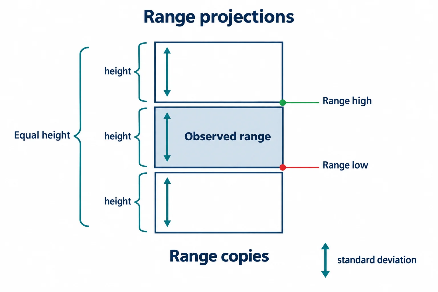 Equal-height copies of an observed range are stacked above its high and below its low.