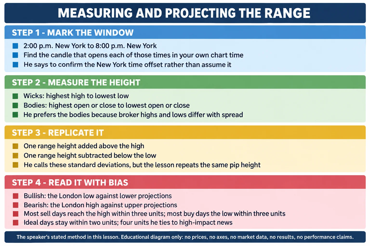 Educational infographic titled Measuring And Projecting The Range. Step 1 - Mark The Window lists: 2:00 p.m. New York to 8:00 p.m. New York; find the candle that opens each of those times in your own chart time; and his instruction to confirm the New York time offset rather than assume it. Step 2 - Measure The Height lists: wicks, highest high to lowest low; bodies, highest open or close to lowest open or close; and his preference for the bodies because broker highs and lows differ with spread. Step 3 - Replicate It lists: one range height added above the high; one range height subtracted below the low; and the note that he calls these standard deviations although the lesson repeats the same pip height. Step 4 - Read It With Bias lists: bullish, the London low against lower projections; bearish, the London high against upper projections; most sell days reach the high within three units and most buy days the low within three units; and ideal days staying within two units, with four units tied to high-impact news. Footer reads the speaker’s stated method in this lesson, educational diagram only: no prices, no axes, no market data, no results, no performance claims.