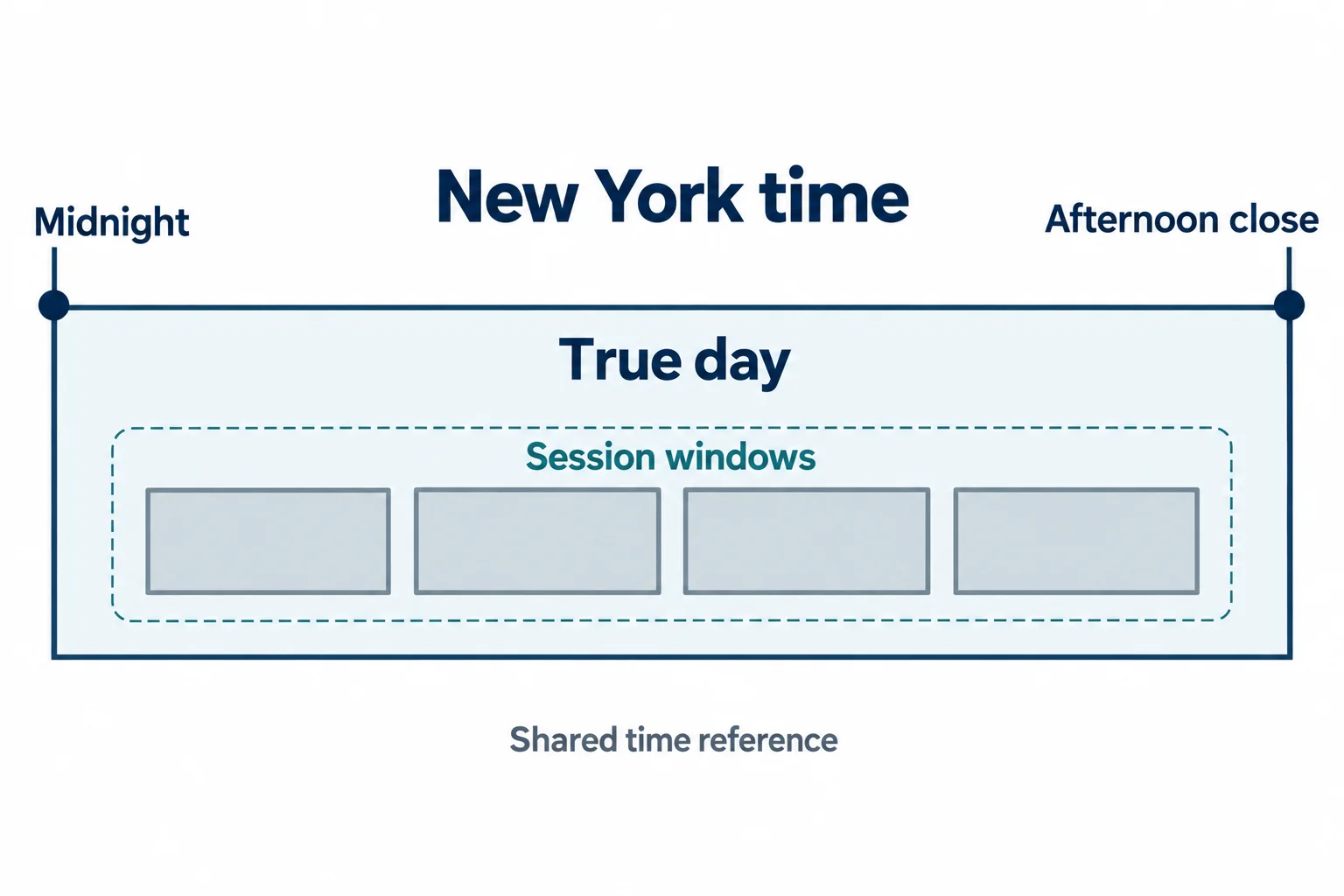 A true-day container shows session windows inside a shared New York time reference.