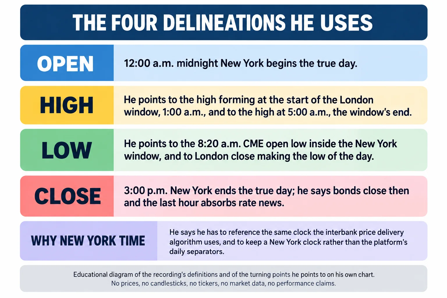 Educational diagram titled The four delineations he uses. Four stacked panels. Open: 12:00 a.m. midnight New York begins the true day. High: he points to the high forming at the start of the London window, 1:00 a.m., and to the high at 5:00 a.m., the window's end. Low: he points to the 8:20 a.m. CME open low inside the New York window, and to London close making the low of the day. Close: 3:00 p.m. New York ends the true day; he says bonds close then and the last hour absorbs rate news. A panel headed Why New York time reads: he says he has to reference the same clock the interbank price delivery algorithm uses, and to keep a New York clock rather than the platform's daily separators. A footer reads: educational diagram of the recording's definitions and of the turning points he points to on his own chart; no prices, no candlesticks, no tickers, no market data, no performance claims.