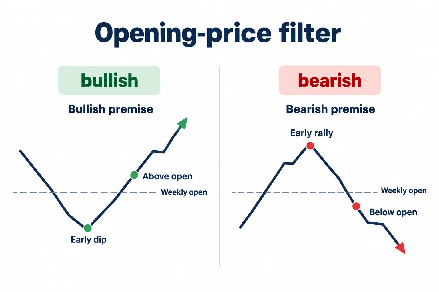 Mirrored weekly-open schematics show an early counter-move followed by price on the premise-aligned side of the opening level.