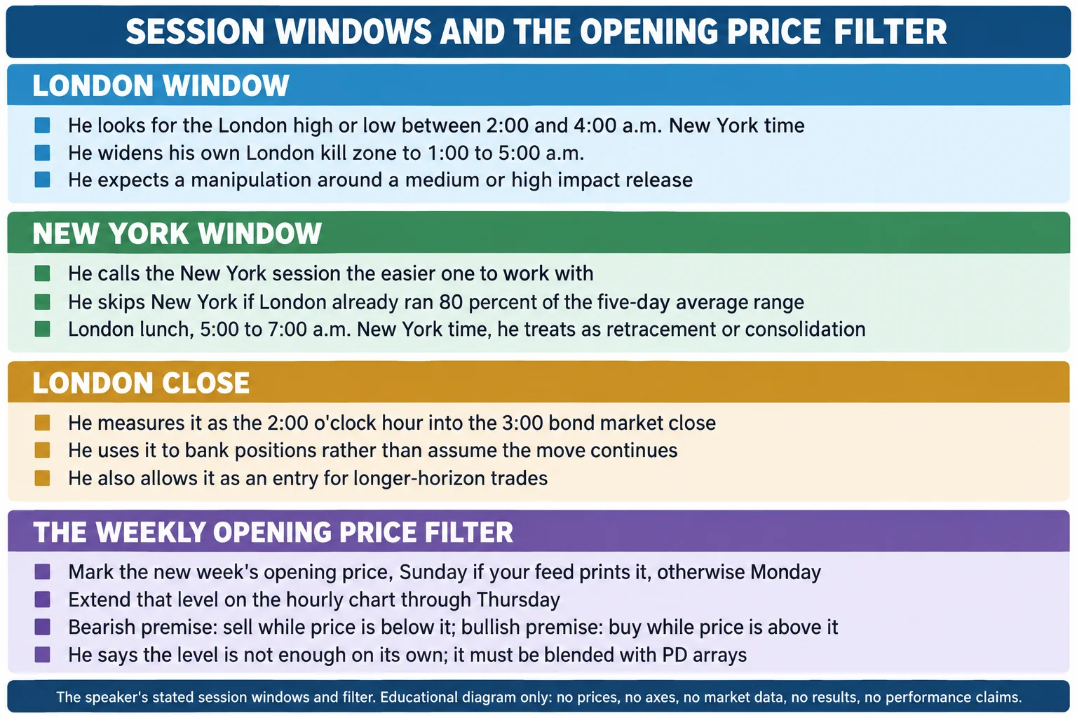 Educational infographic titled Session Windows And The Opening Price Filter. London Window panel lists: he looks for the London high or low between 2:00 and 4:00 a.m. New York time; he widens his own London kill zone to 1:00 to 5:00 a.m.; and he expects a manipulation around a medium or high impact release. New York Window panel lists: he calls the New York session the easier one to work with; he skips New York if London already ran 80 percent of the five-day average range; and London lunch, 5:00 to 7:00 a.m. New York time, he treats as retracement or consolidation. London Close panel lists: he measures it as the 2:00 o’clock hour into the 3:00 bond market close; he uses it to bank positions rather than assume the move continues; and he also allows it as an entry for longer-horizon trades. The Weekly Opening Price Filter panel lists: mark the new week’s opening price, Sunday if your feed prints it, otherwise Monday; extend that level on the hourly chart through Thursday; bearish premise, sell while price is below it, bullish premise, buy while price is above it; and he says the level is not enough on its own and must be blended with PD arrays. Footer reads the speaker’s stated session windows and filter, educational diagram only: no prices, no axes, no market data, no results, no performance claims.