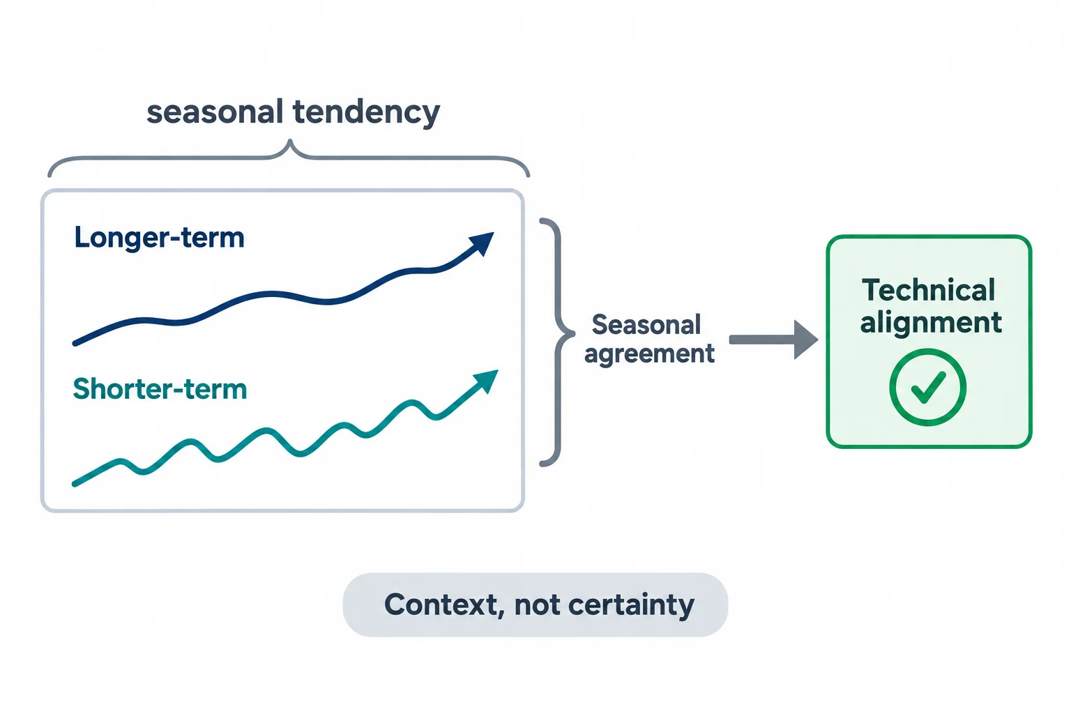 Two abstract seasonal paths agree in direction and feed into a separate technical-alignment check.