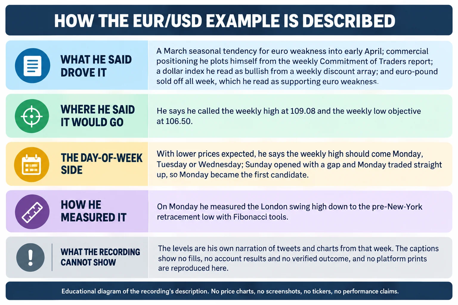 Educational infographic titled How the EUR/USD example is described, with four labelled rows and a caution band. Row one, What he said drove it: a March seasonal tendency for euro weakness into early April; commercial positioning he plots himself from the weekly Commitment of Traders report; a dollar index he read as bullish from a weekly discount array; and euro-pound sold off all week, which he read as supporting euro weakness. Row two, Where he said it would go: he says he called the weekly high at 109.08 and the weekly low objective at 106.50. Row three, The day-of-week side: with lower prices expected he says the weekly high should come Monday, Tuesday or Wednesday, and Sunday opened with a gap and Monday traded straight up so Monday became the first candidate. Row four, How he measured it: on Monday he measured the London swing high down to the pre-New-York retracement low with Fibonacci tools. A caution band headed What the recording cannot show reads that the levels are his own narration of tweets and charts from that week, that the captions show no fills, no account results and no verified outcome, and that no platform prints are reproduced. A footer reads that the diagram contains no price charts, screenshots, tickers or performance claims.