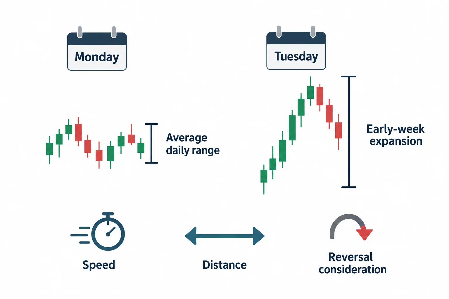 A qualitative comparison contrasts an early-week expansion with an average daily range reference.