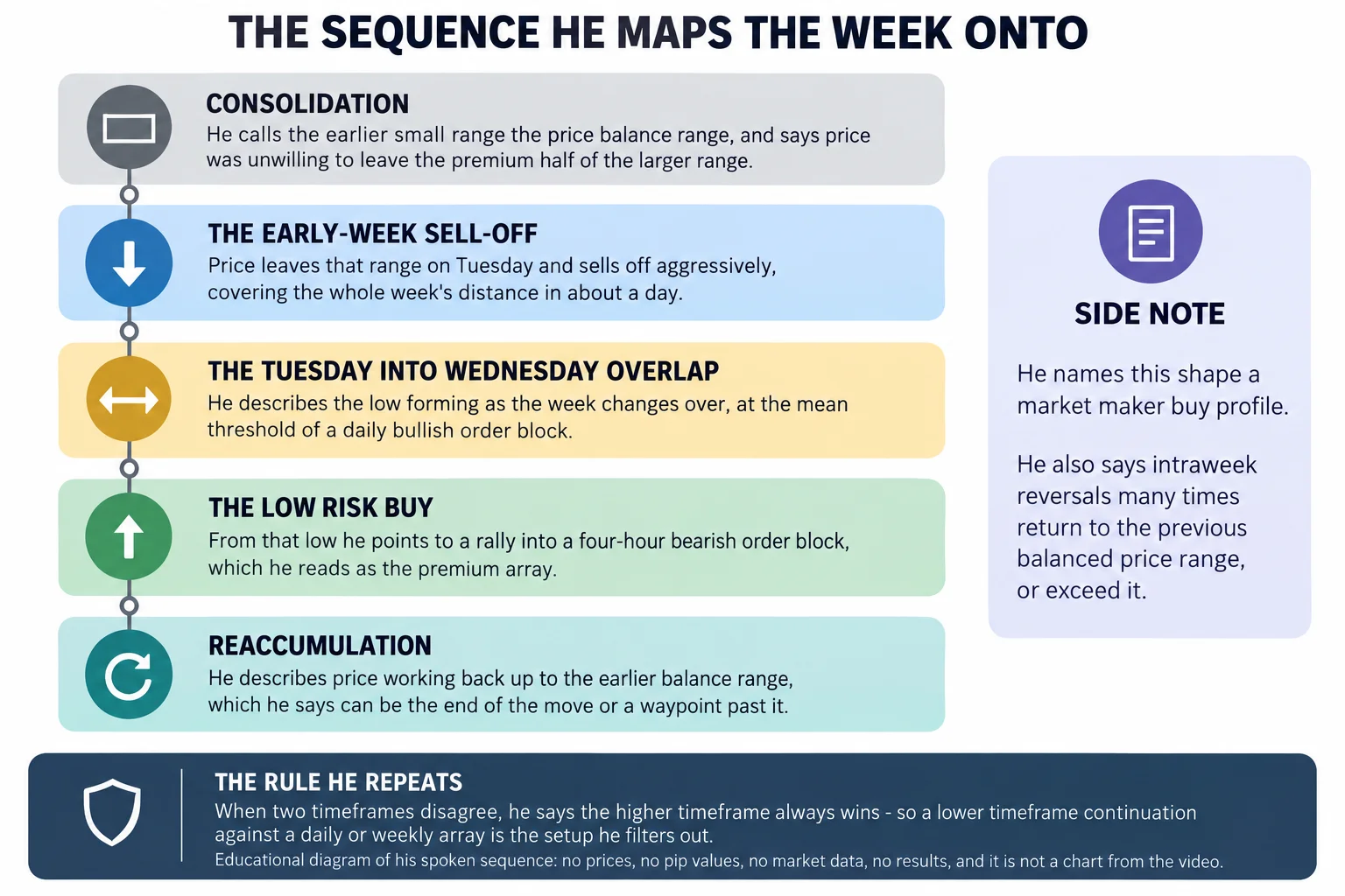 Educational infographic titled "THE SEQUENCE HE MAPS THE WEEK ONTO". Five stacked step boxes read "CONSOLIDATION - he calls the earlier small range the price balance range, and says price was unwilling to leave the premium half of the larger range"; "THE EARLY-WEEK SELL-OFF - price leaves that range on Tuesday and sells off aggressively, covering the whole week's distance in about a day"; "THE TUESDAY INTO WEDNESDAY OVERLAP - he describes the low forming as the week changes over, at the mean threshold of a daily bullish order block"; "THE LOW RISK BUY - from that low he points to a rally into a four-hour bearish order block, which he reads as the premium array"; and "REACCUMULATION - he describes price working back up to the earlier balance range, which he says can be the end of the move or a waypoint past it". A side note reads "he names this shape a market maker buy profile" and "he also says intraweek reversals many times return to the previous balanced price range, or exceed it". A bottom band headed "THE RULE HE REPEATS" reads "when two timeframes disagree, he says the higher timeframe always wins - so a lower timeframe continuation against a daily or weekly array is the setup he filters out". A footer reads: educational diagram of his spoken sequence, no prices, no pip values, no market data, no results, and it is not a chart from the video. The only figures in the image are the four-hour timeframe and the word two in the bottom band. Conceptual diagram only: no candlesticks, no numeric axes, no price values, no chart data.