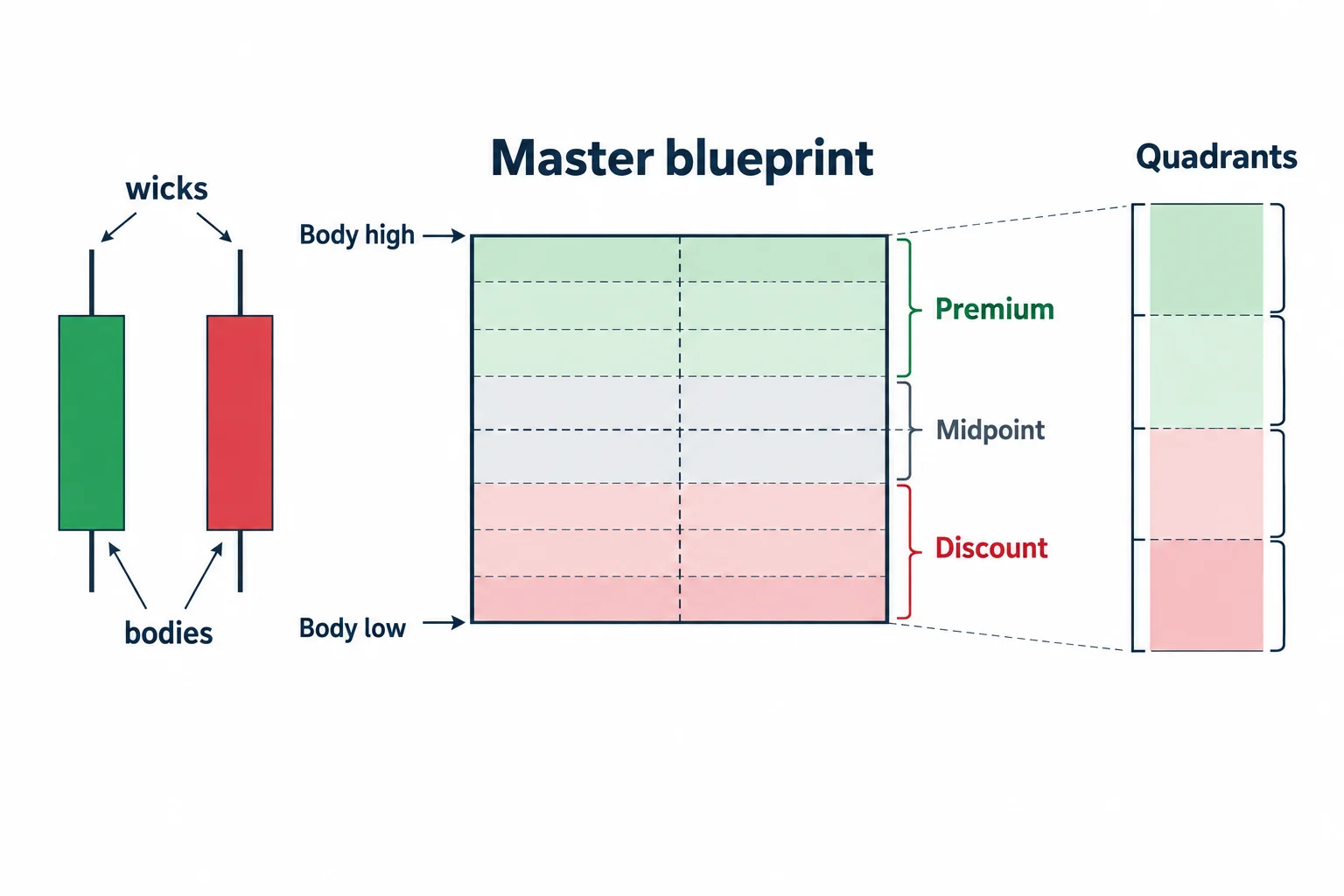 A body-defined range is split into premium and discount halves and smaller equal subdivisions.
