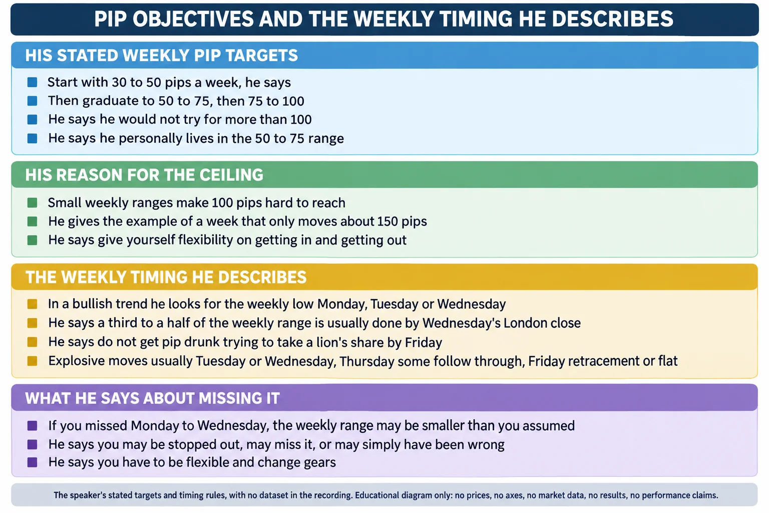 Educational infographic titled Pip Objectives And The Weekly Timing He Describes. His Stated Weekly Pip Targets panel lists: start with 30 to 50 pips a week, he says; then graduate to 50 to 75, then 75 to 100; he says he would not try for more than 100; and he says he personally lives in the 50 to 75 range. His Reason For The Ceiling panel lists: small weekly ranges make 100 pips hard to reach; he gives the example of a week that only moves about 150 pips; and he says give yourself flexibility on getting in and getting out. The Weekly Timing He Describes panel lists: in a bullish trend he looks for the weekly low Monday, Tuesday or Wednesday; he says a third to a half of the weekly range is usually done by Wednesday&rsquo;s London close; he says do not get pip drunk trying to take a lion&rsquo;s share by Friday; and explosive moves usually Tuesday or Wednesday with Thursday some follow through and Friday retracement or flat. What He Says About Missing It panel lists: if you missed Monday to Wednesday the weekly range may be smaller than you assumed; he says you may be stopped out, may miss it, or may simply have been wrong; and he says you have to be flexible and change gears. Footer reads the speaker&rsquo;s stated targets and timing rules, with no dataset in the recording, educational diagram only: no prices, no axes, no market data, no results, no performance claims.